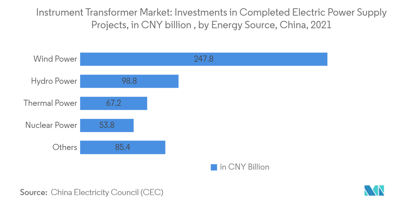 Mercado de transformadores de instrumentos inversiones en proyectos de suministro de energía eléctrica completados, en miles de millones de CNY, por fuente de energía, China, 2021