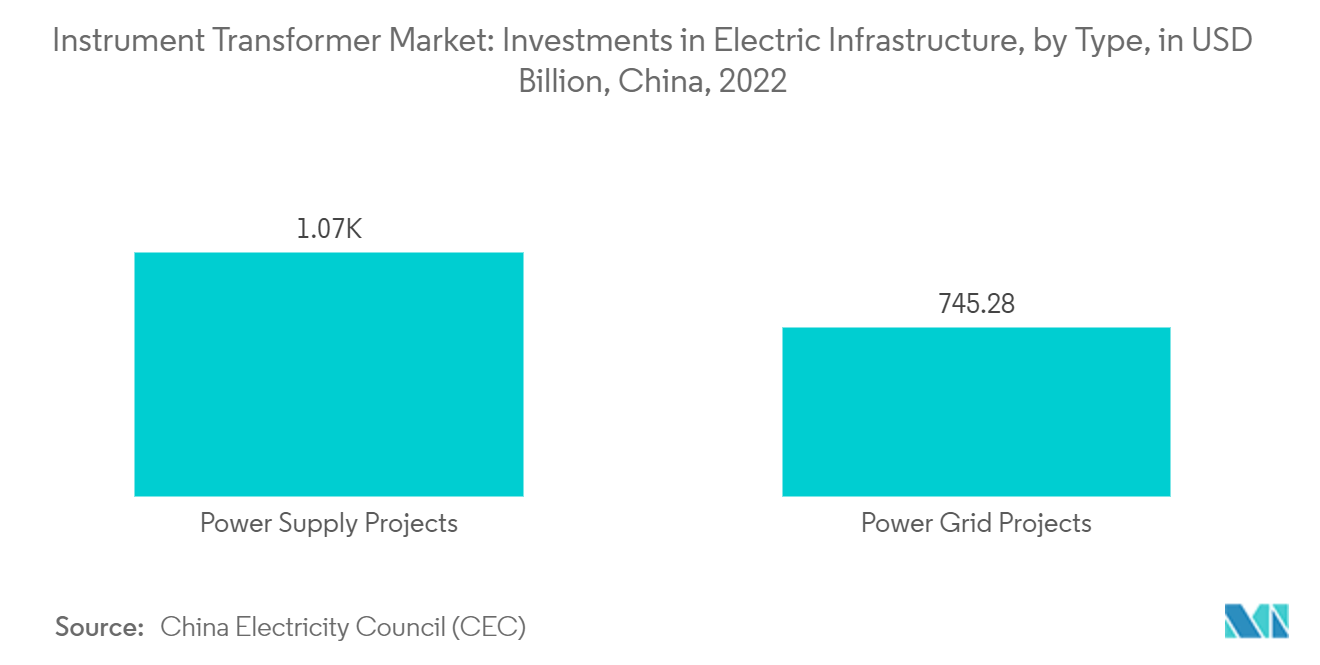 Mercado de Transformadores de Instrumentos Investimentos em Projetos Concluídos de Fornecimento de Energia Elétrica, em CNY bilhões, por Fonte de Energia, China, 2021