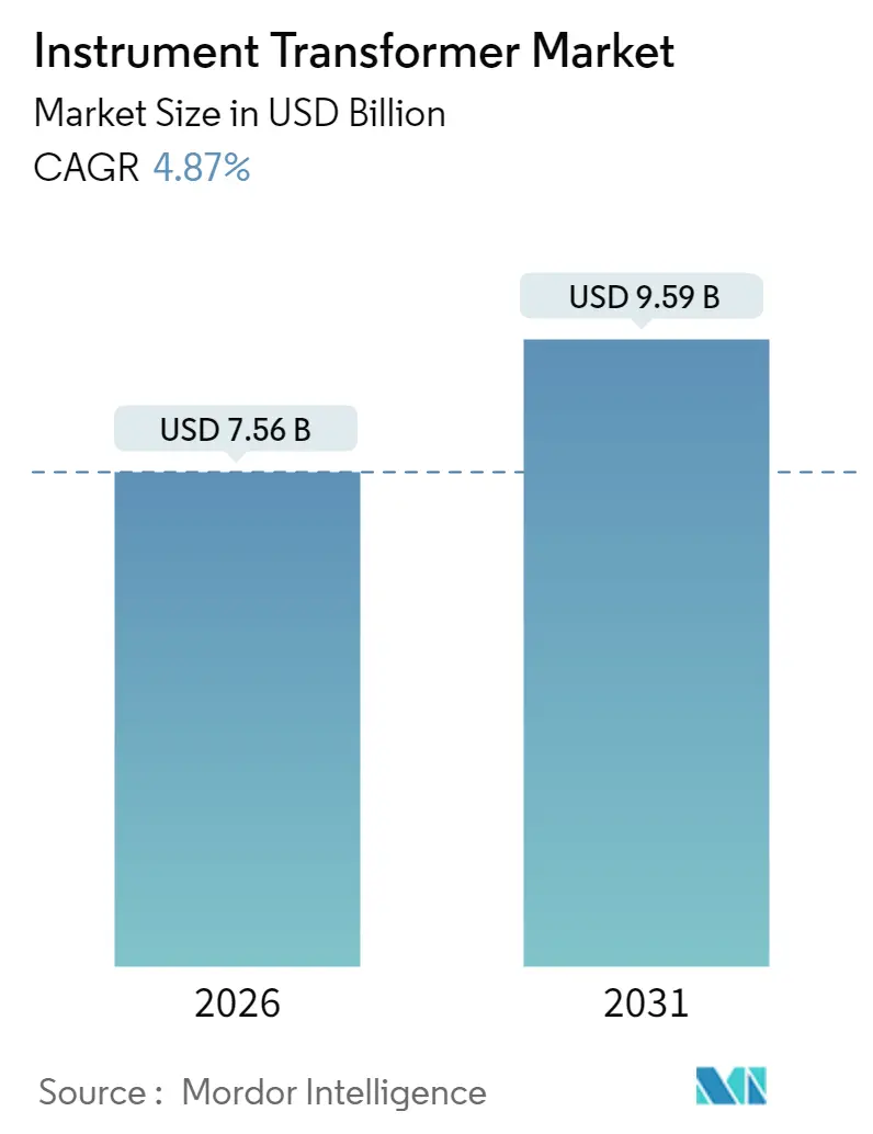 Instrument Transformer Market (2025 - 2030)