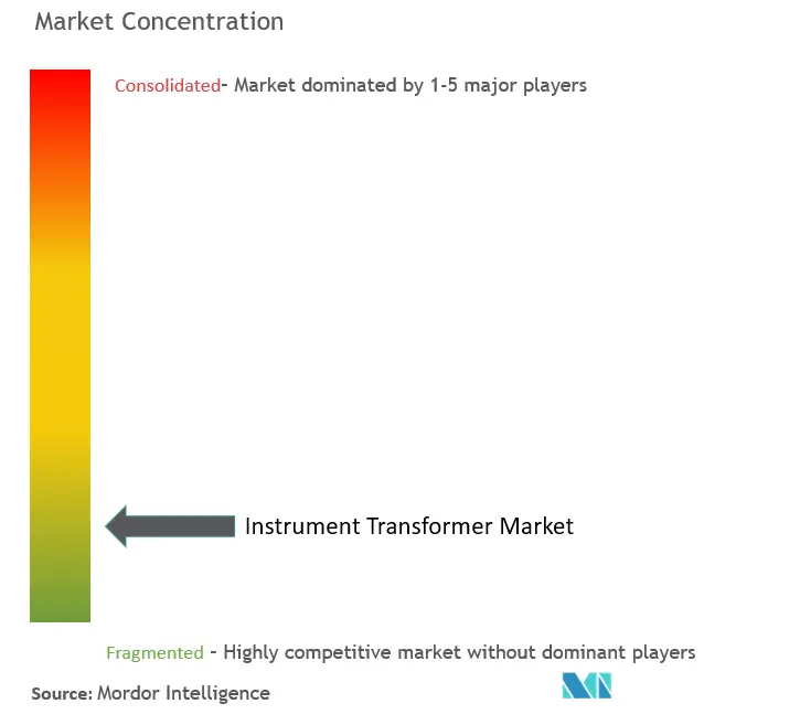 Концентрация рынка измерительных трансформаторов