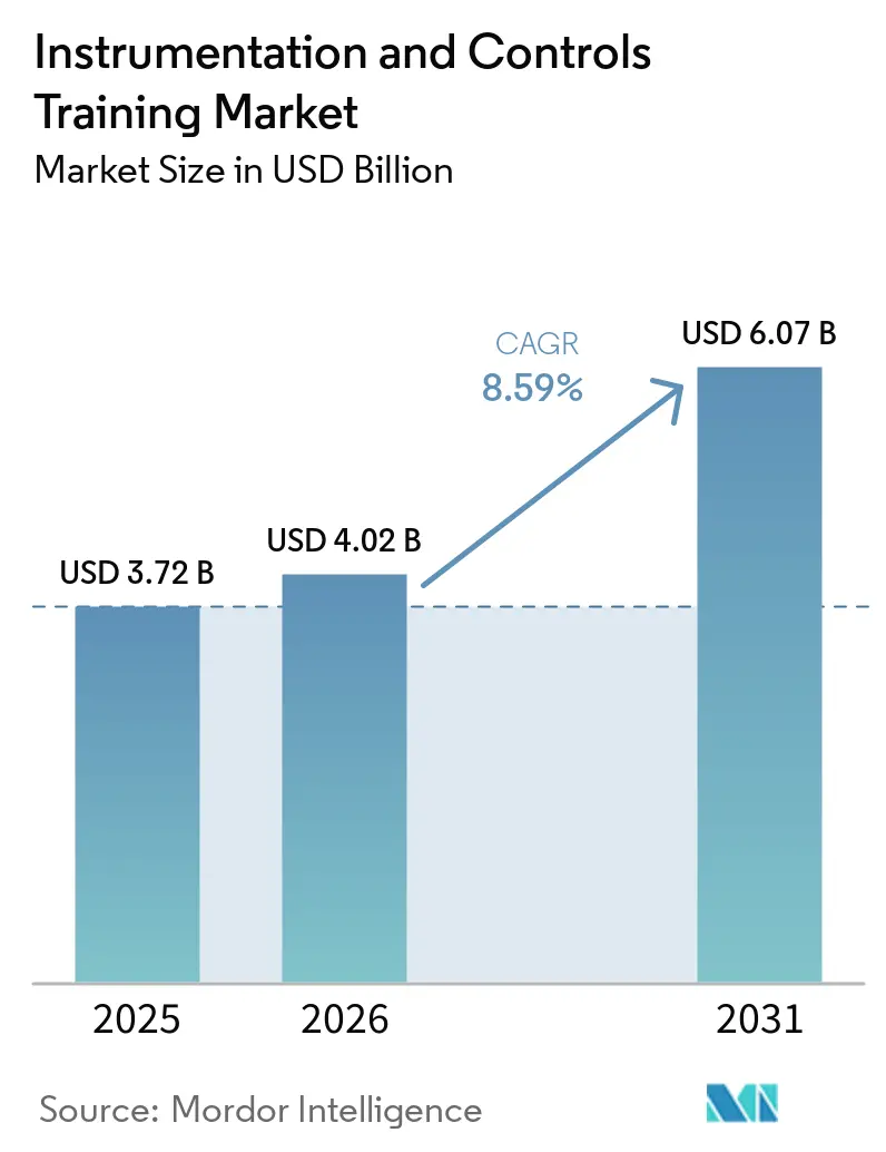 Instrumentation and Controls Training Market Size