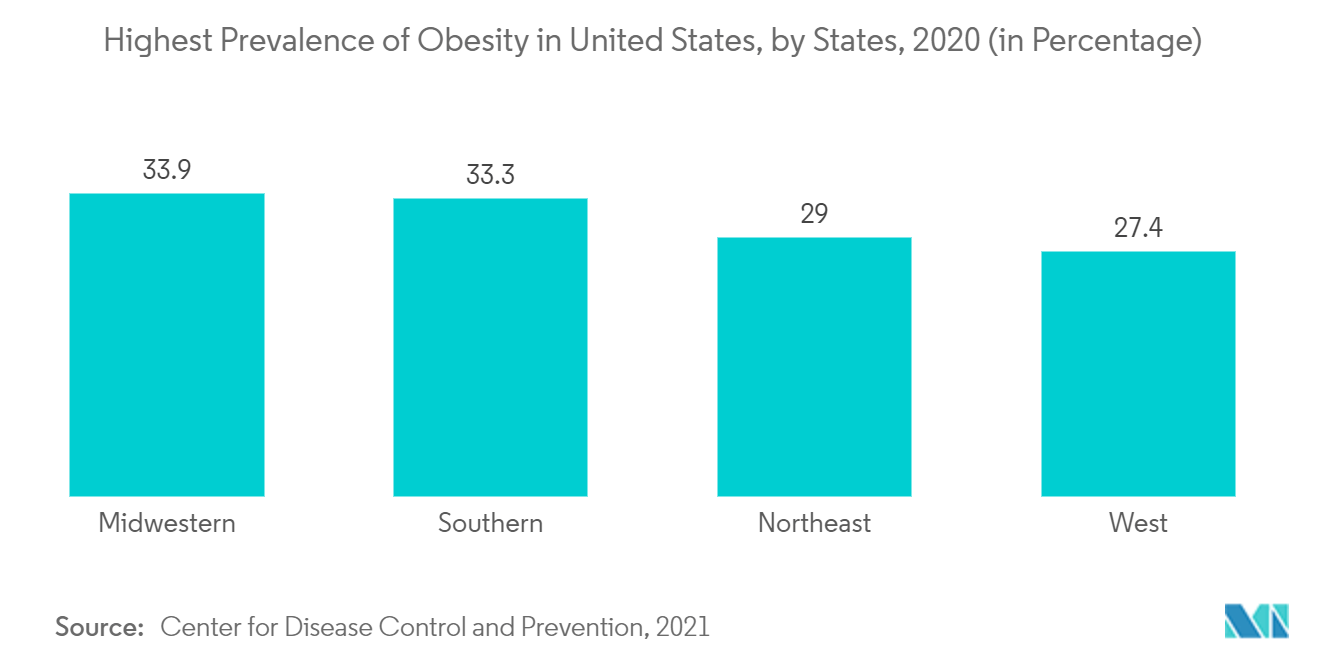 Insufflation Devices Market: Highest Prevalence of Obesity in United States, by States, 2020 (in Percentage)