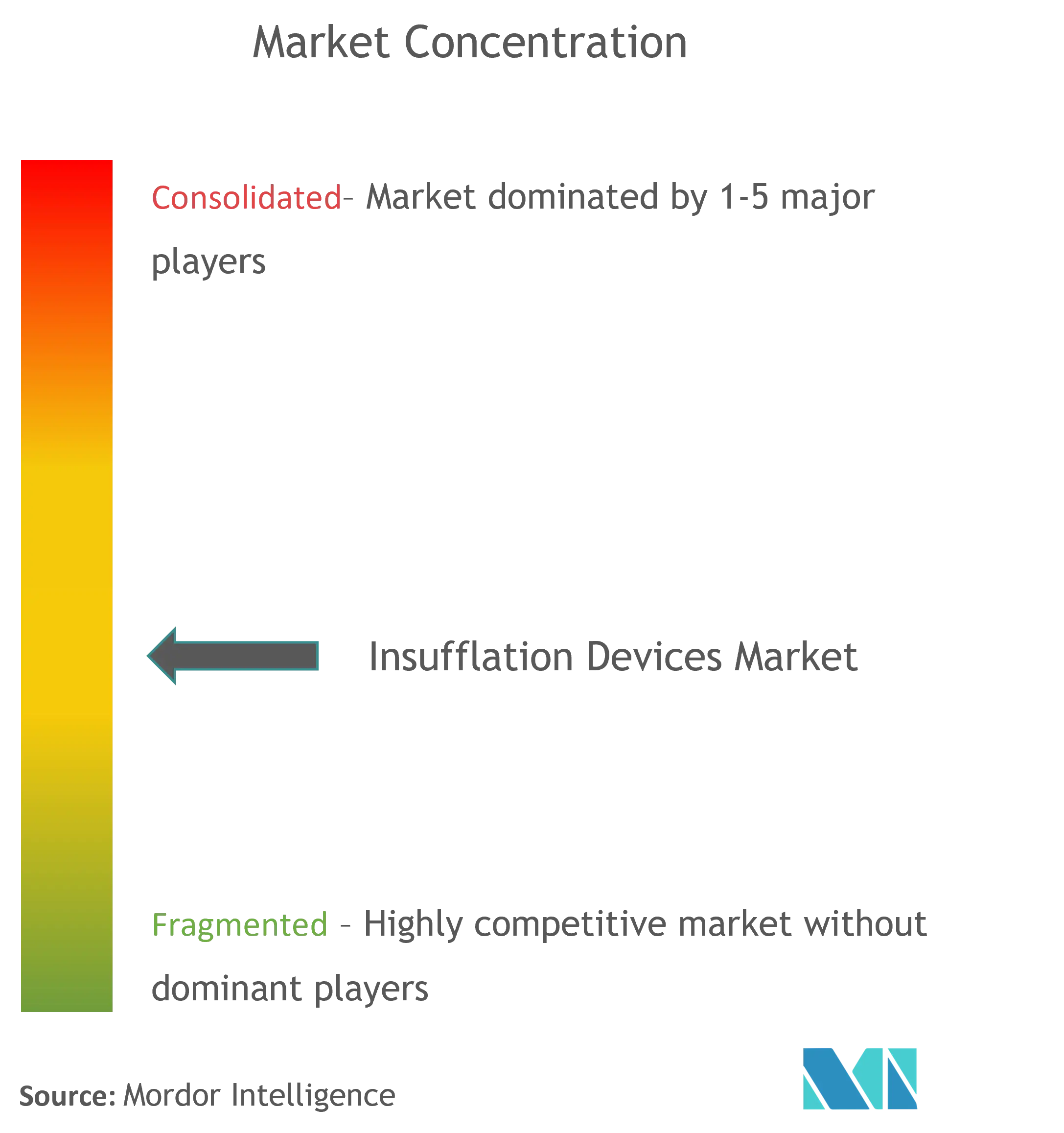 Global Insufflation Devices Market Concentration