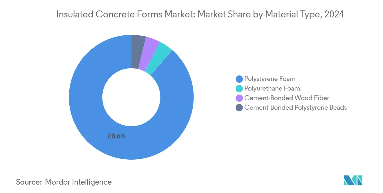 Insulated Concrete Forms