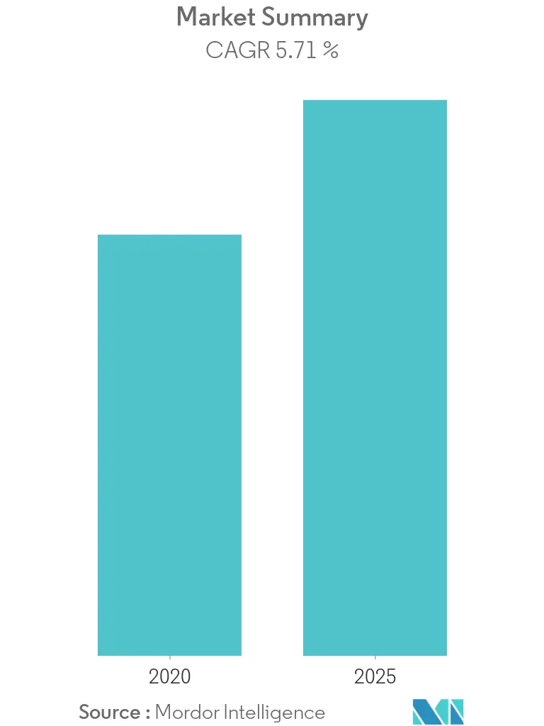 Insulated Packaging Market Overview