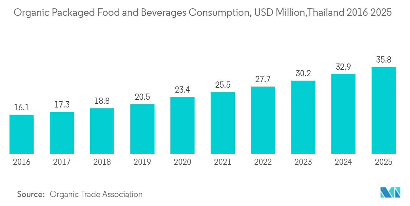 Insulated Packaging Market