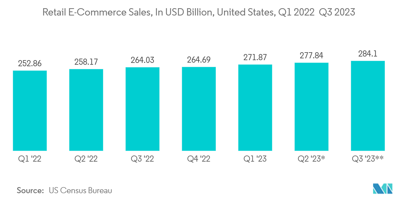 Insulated Packaging Market: Retail E-commerce Sales, In USD billion, United States, Q1 2022 – Q4 2022