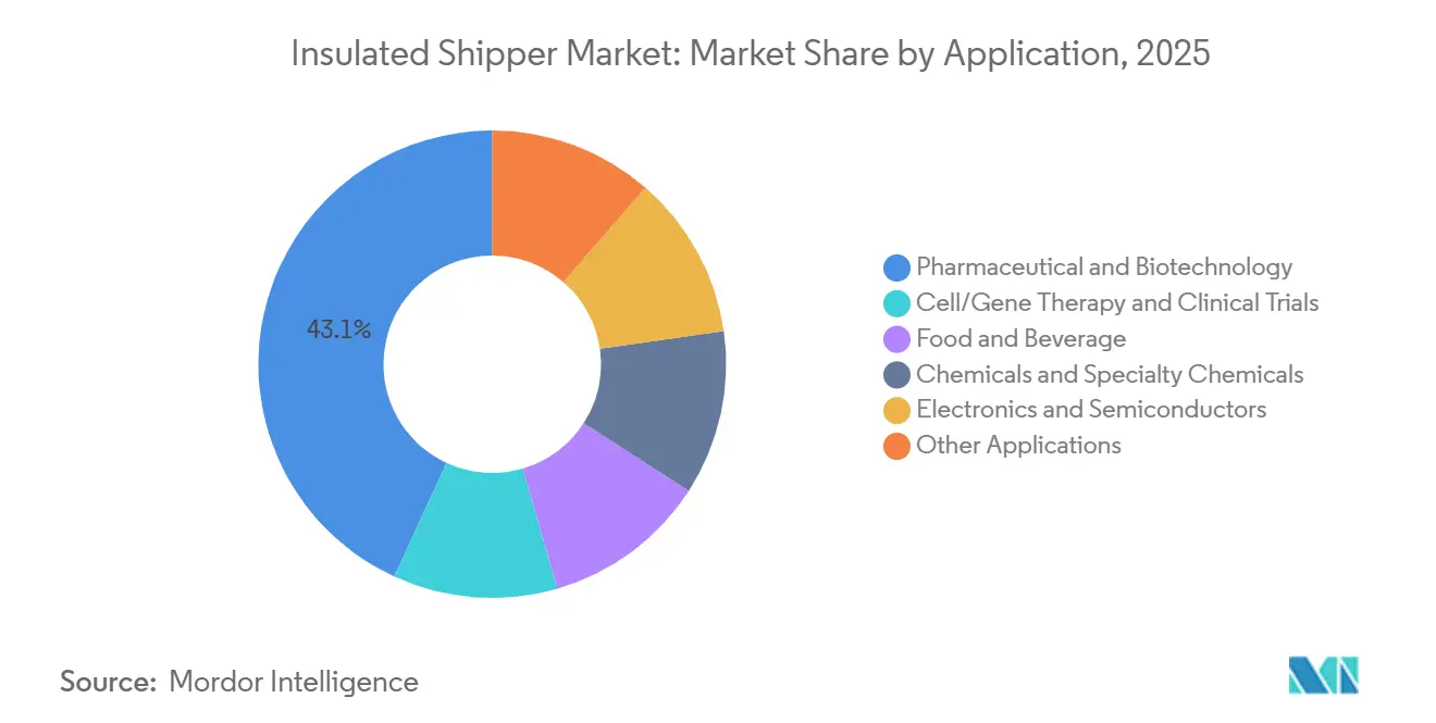 Insulated Shipper Market: Market Share by Application