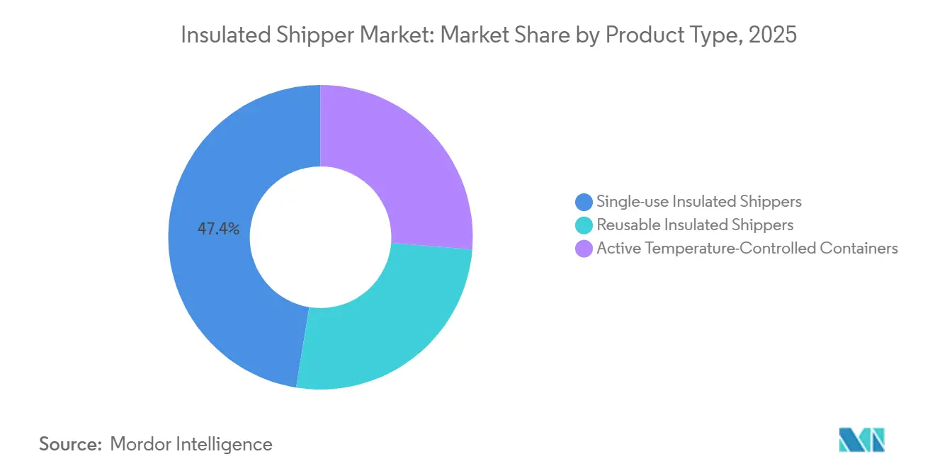 Insulated Shipper Market: Market Share by Product Type