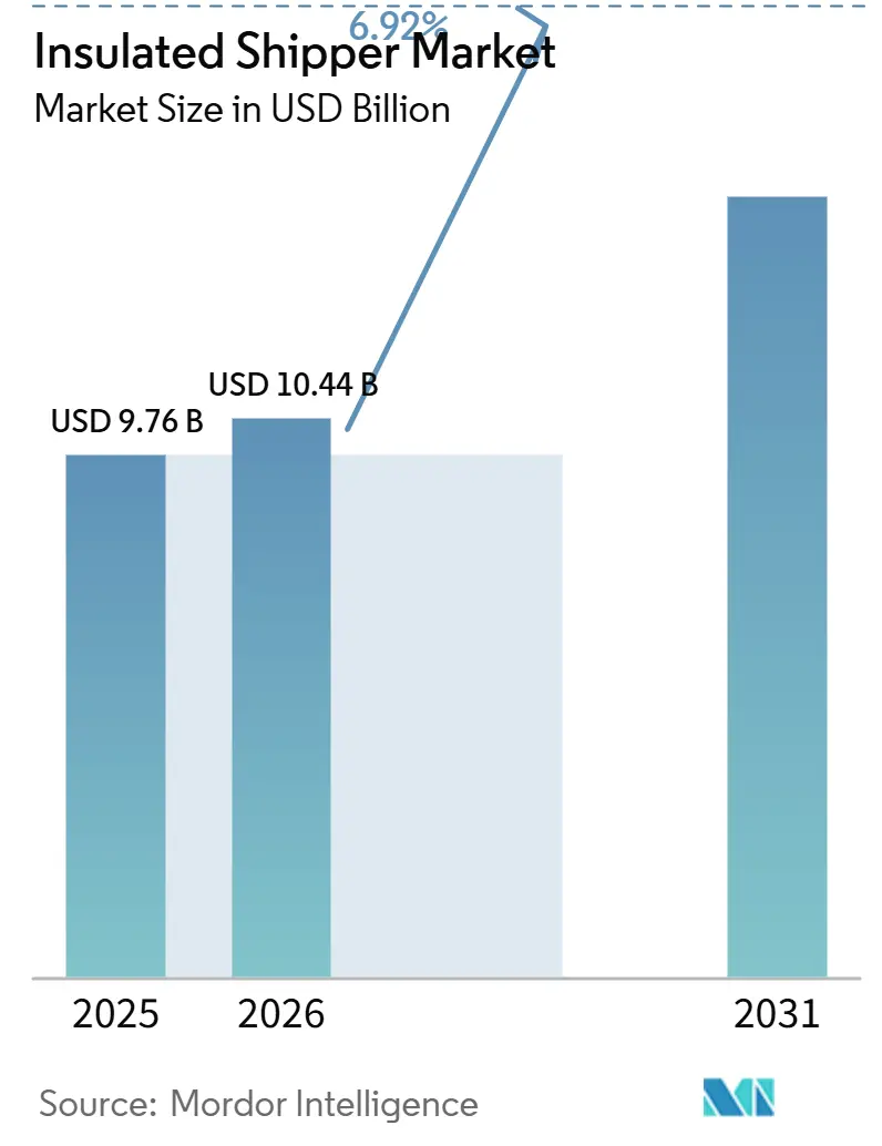 Markt für Isolierte Versandbehälter (2026–2031)