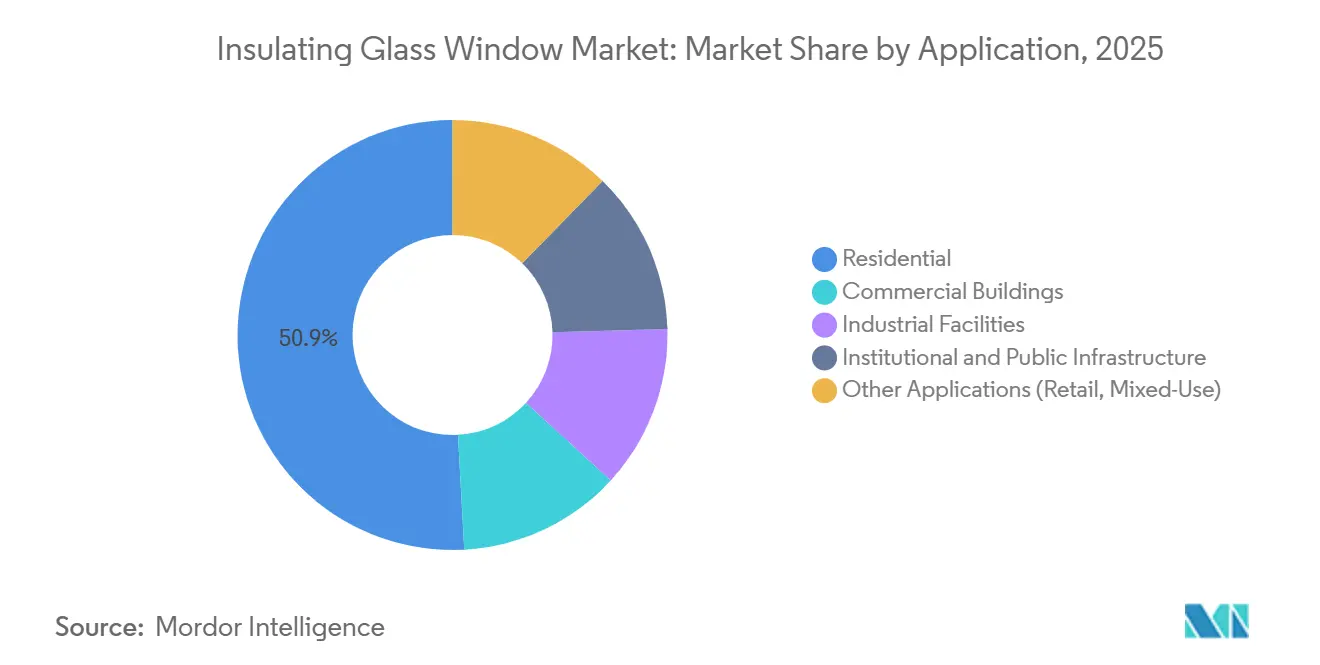 Insulating Glass Window Market Share by Application, 2025