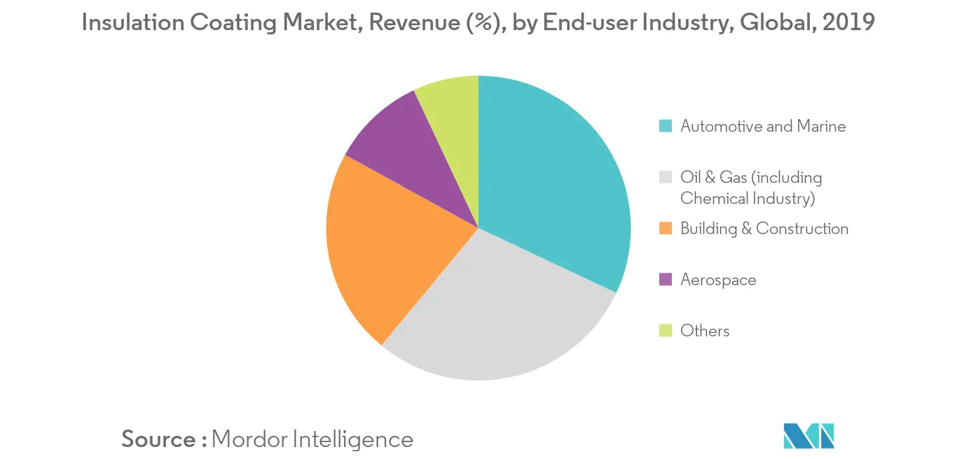 Insulation Coating Market Revenue Share