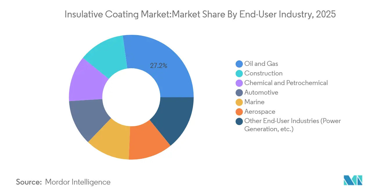 Insulative Coating Market:Market Share By End-User Industry, 2025