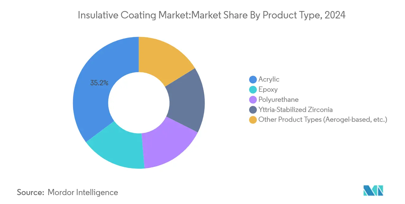 Insulative Coating Market:Market Share By Product Type