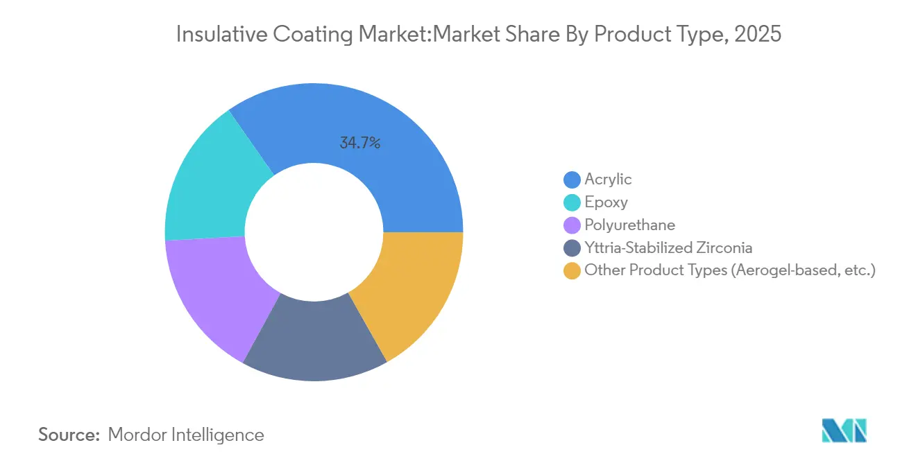 Insulative Coating Market:Market Share By Product Type, 2025