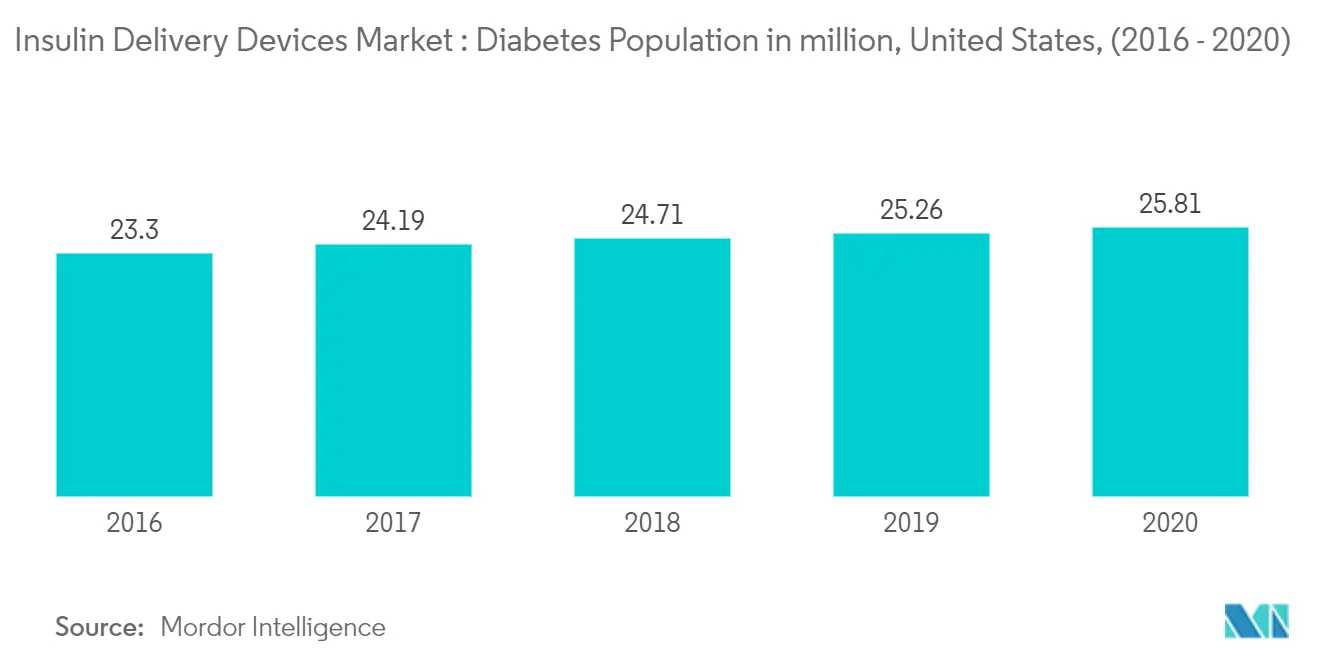 Insulin Delivery Devices Market Growth by Region