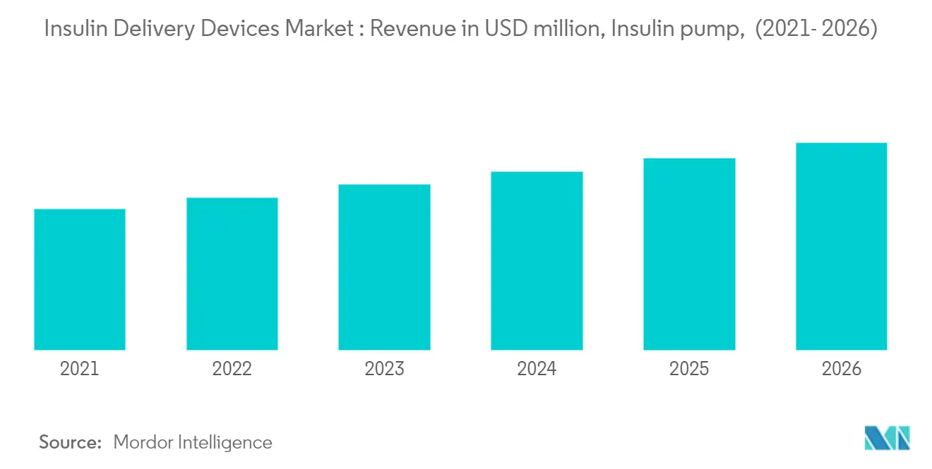 insulin delivery devices market share	