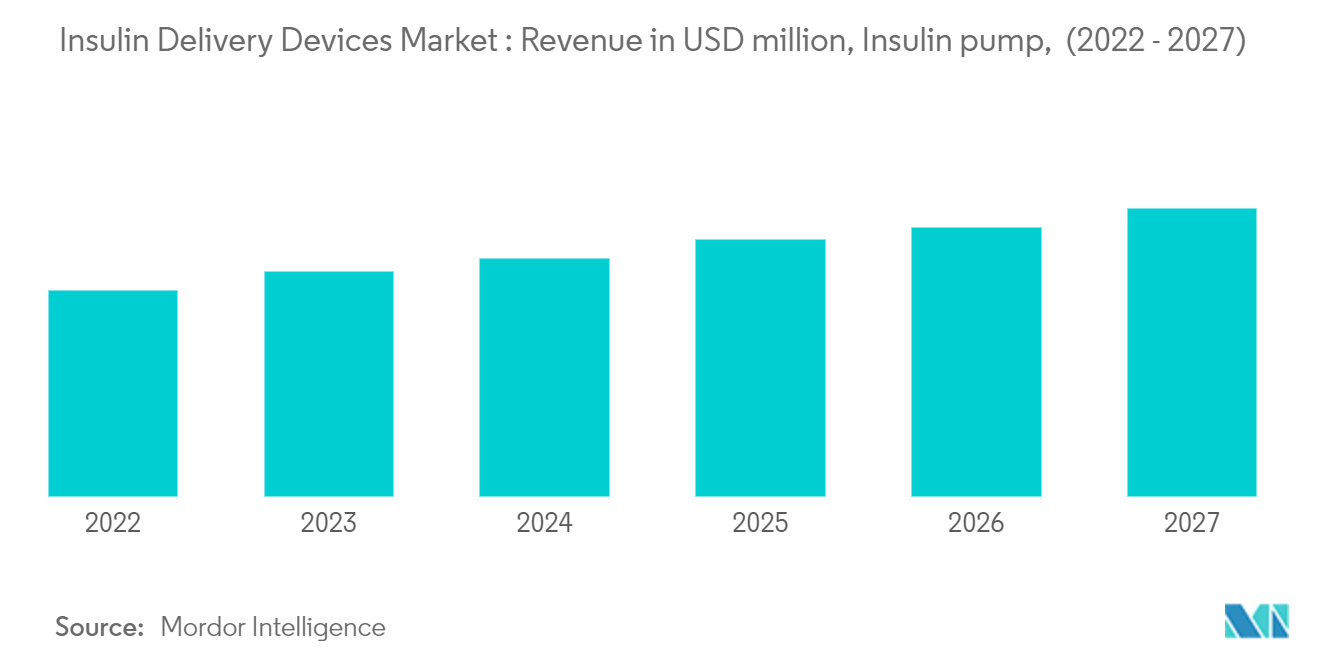 Marché des dispositifs dadministration dinsuline Chiffre daffaires en millions USD, pompe à insuline, (2022 - 2027)