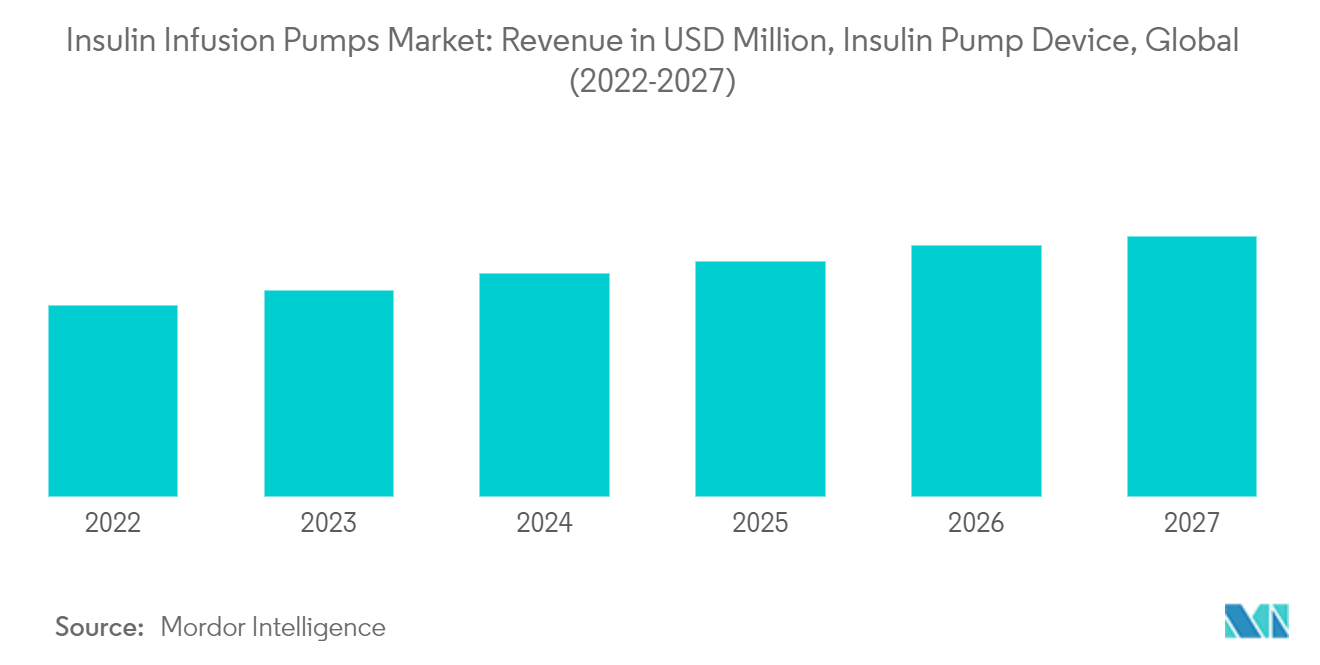 Insulin Infusion Pumps Xu hướng thị trường
