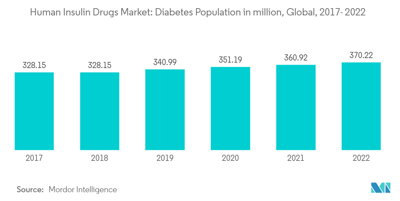 Human Insulin Drugs Market: Diabetes Population in million, Global, 2017- 2022