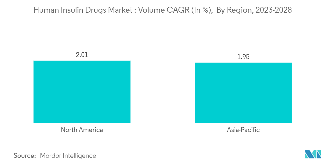Mercado de medicamentos de insulina humana Volumen CAGR (en %), Por región, 2023-2028