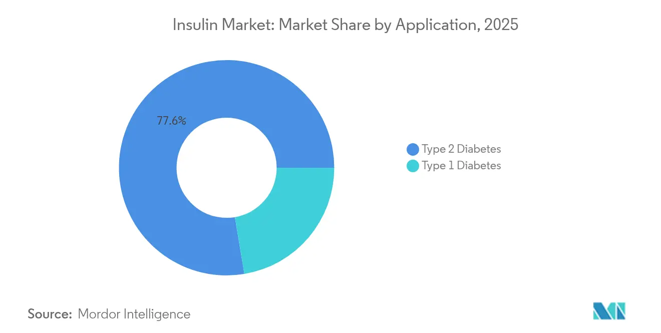 Insulin Market: Market Share by Application, 2025