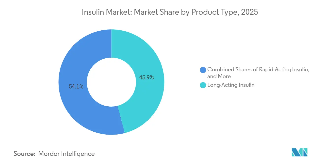Insulin Market: Market Share by Product Type