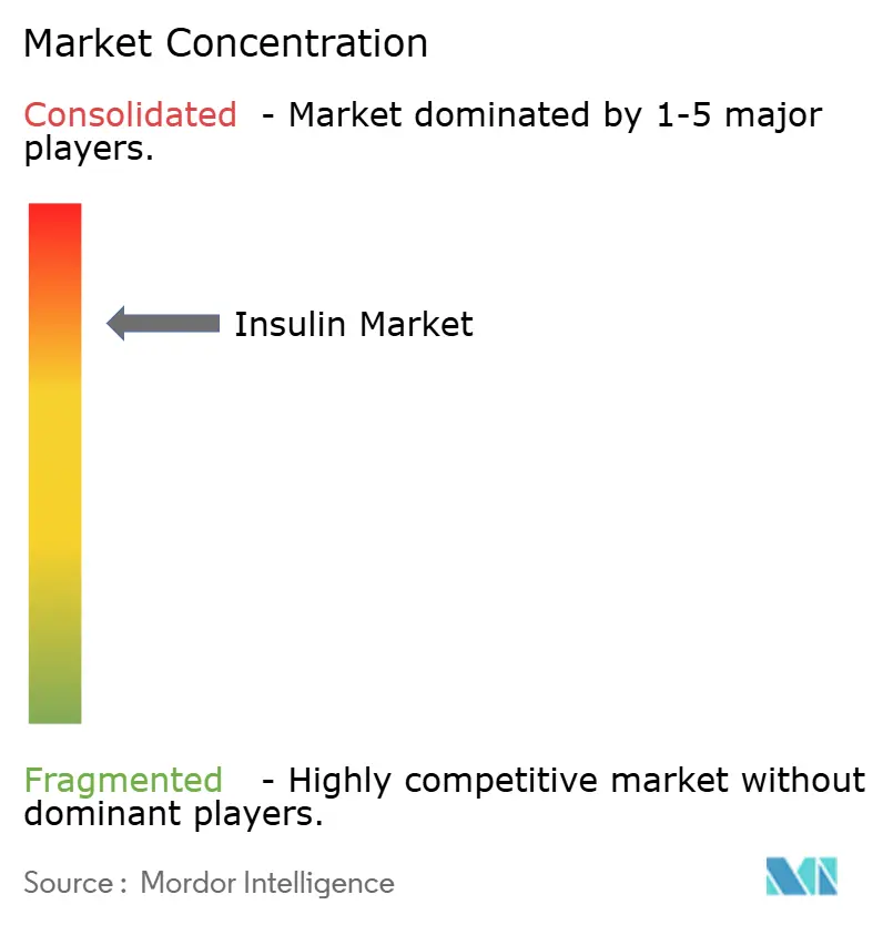 Insulin Drugs Market Concentration