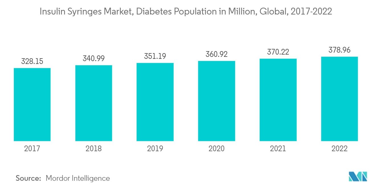 インスリン注射器市場、糖尿病人口（百万人）、世界、2017-2022年