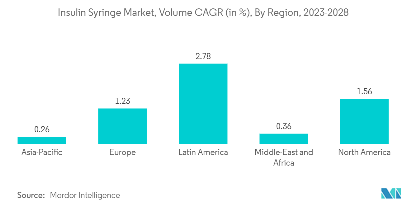 インスリンシリンジ市場：数量CAGR（%）：地域別、2023-2028年