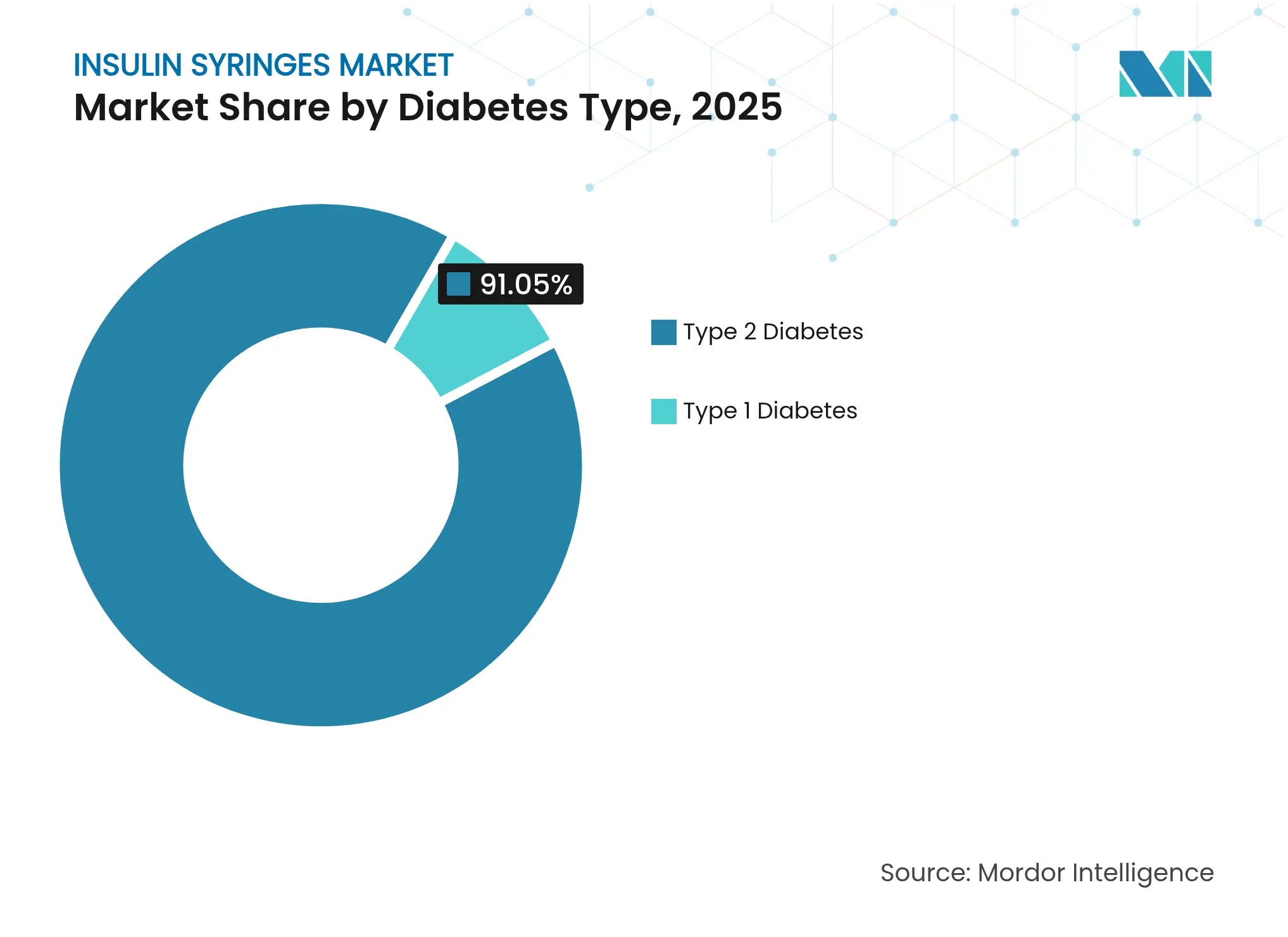 Insulin Syringes Market: Market Share by Diabetes Type, 2025