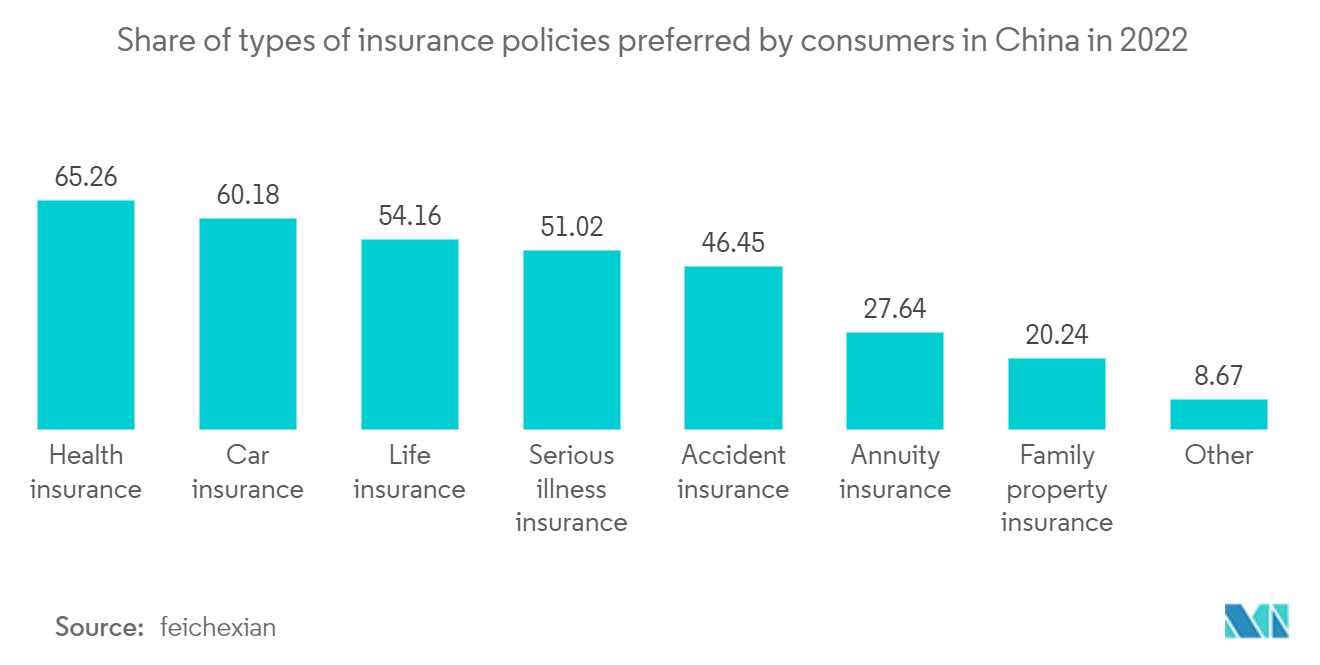 سوق تحليلات التأمين حصة أنواع وثائق التأمين التي يفضلها المستهلكون في الصين في عام 2022