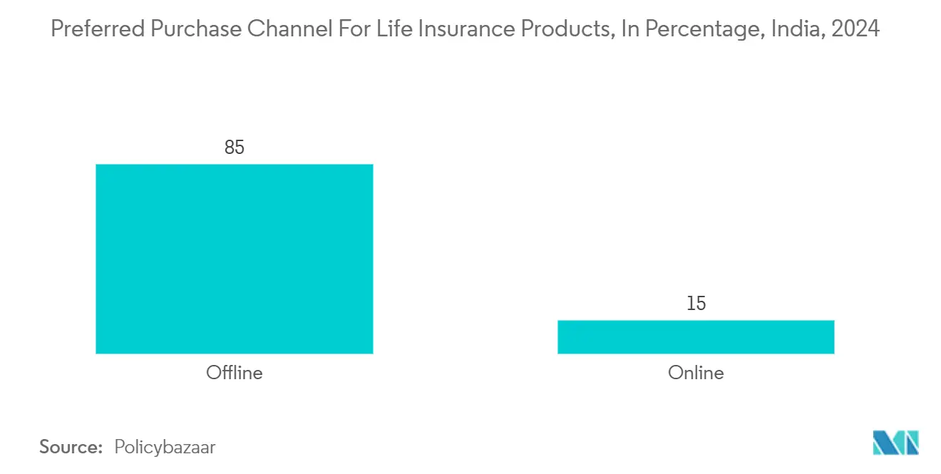 Insurance Analytics Market: Preferred Purchase Channel For Life Insurance Products, In Percentage, India, 2024