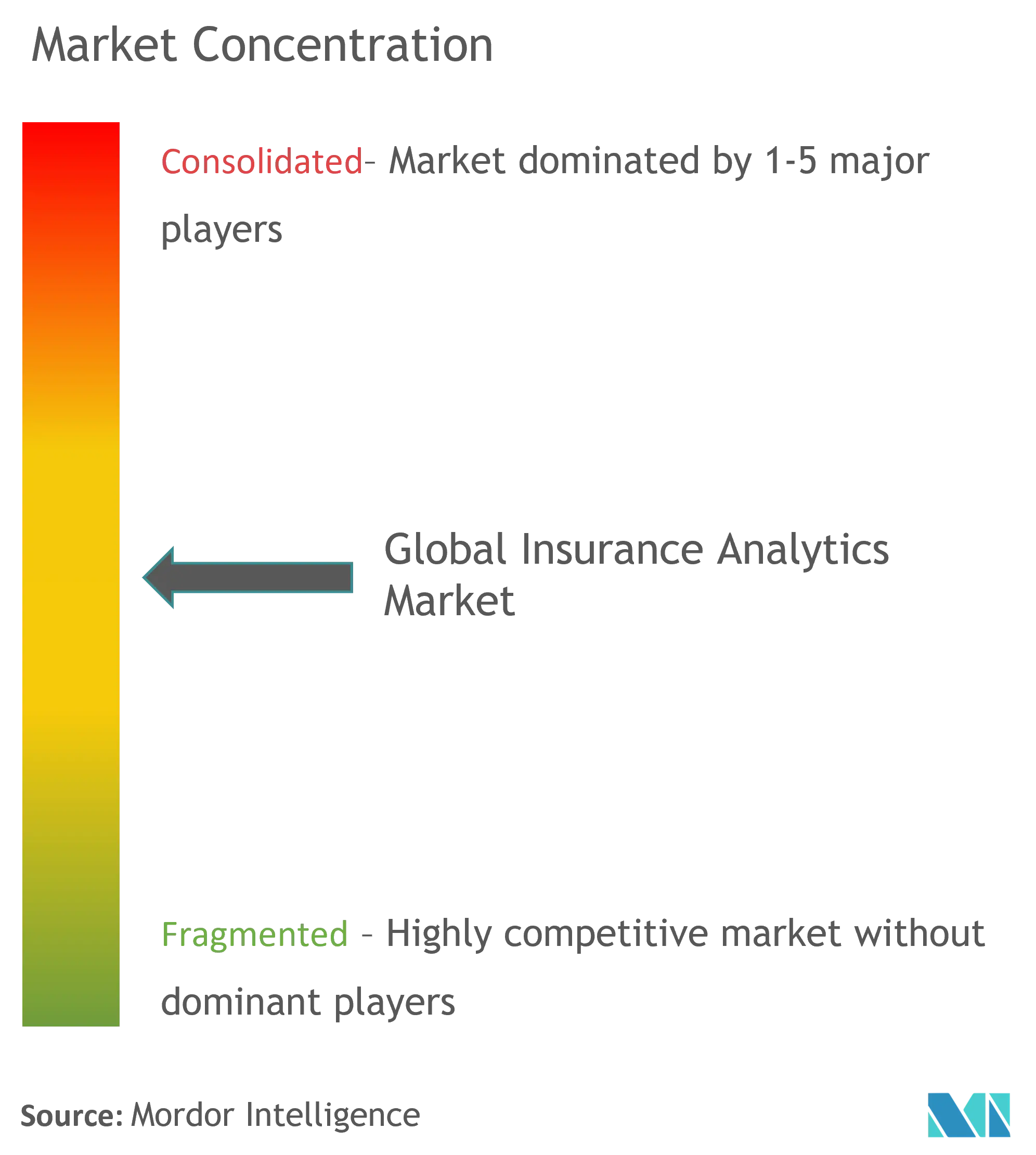 Concentración del mercado de análisis de seguros