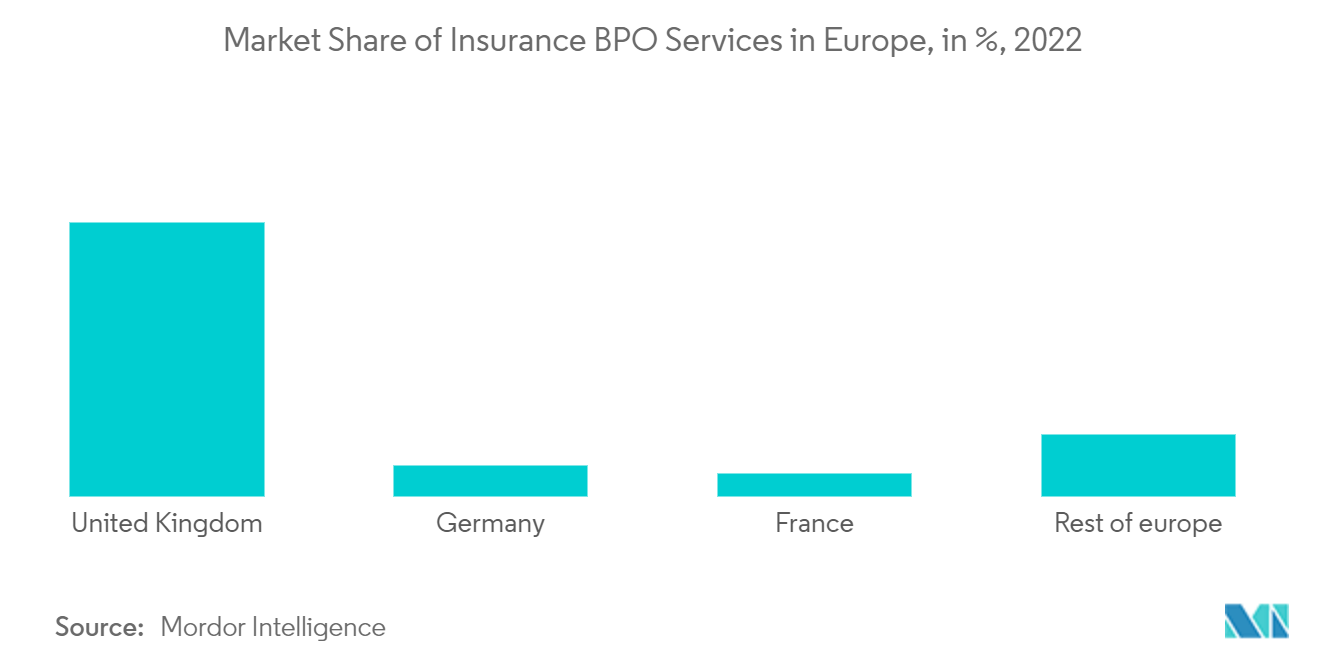 Insurance BPO Services Market: Market Share of Insurance BPO Services in Europe, in %, 2022
