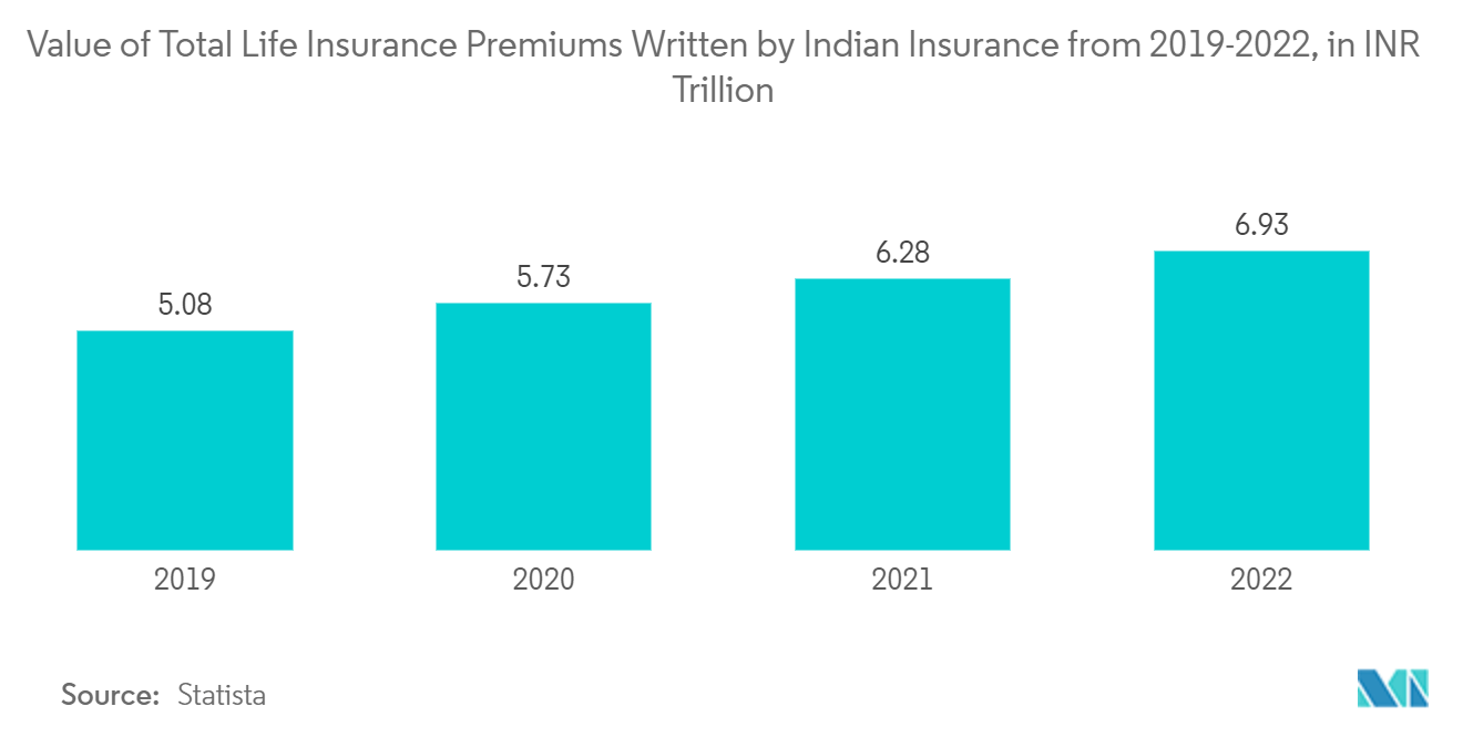 보험 중개 시장: 2019-2022년 인도 보험이 기록한 총 생명 보험료 가치(INR 조)