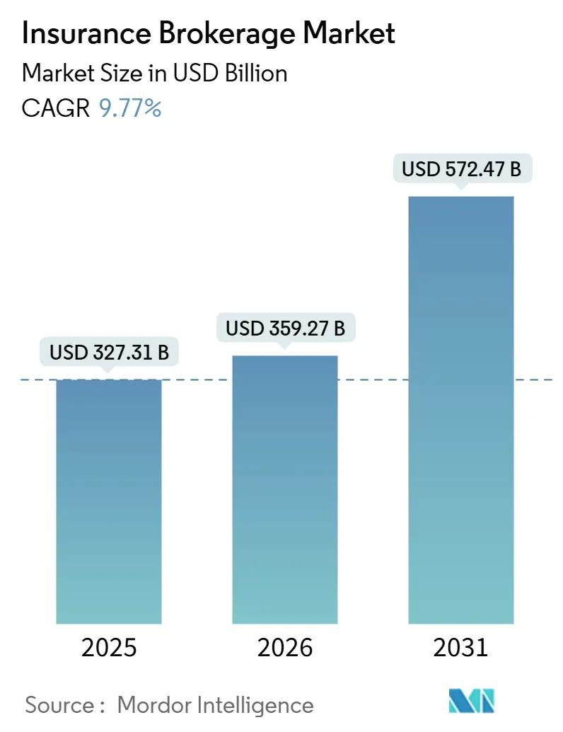Insurance Brokerage Market (2026 - 2031)