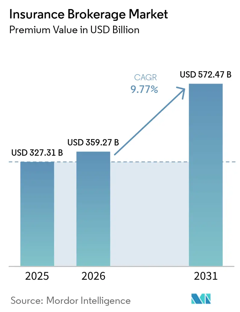 Insurance Brokerage Market (2026 - 2031)