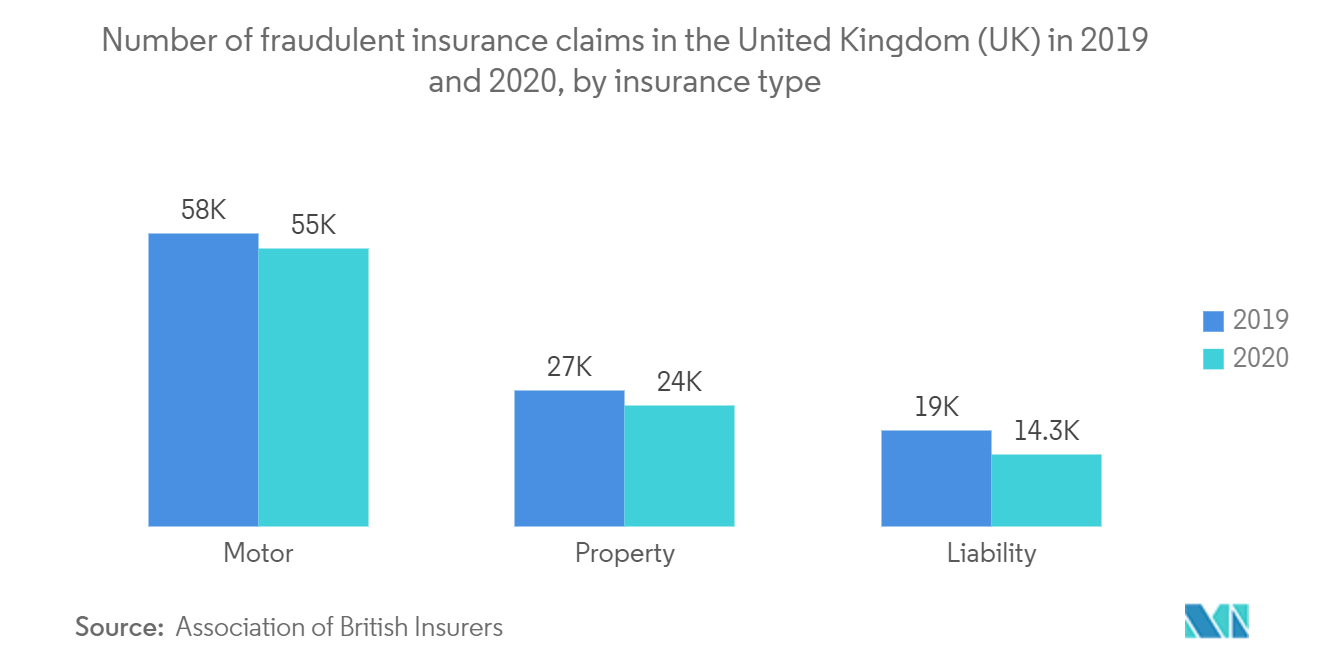 Insurance Fraud Detection Market : Number of fraudulent insurance claims in the United Kingdom (UK) in 2019 and 2020, by insurance type