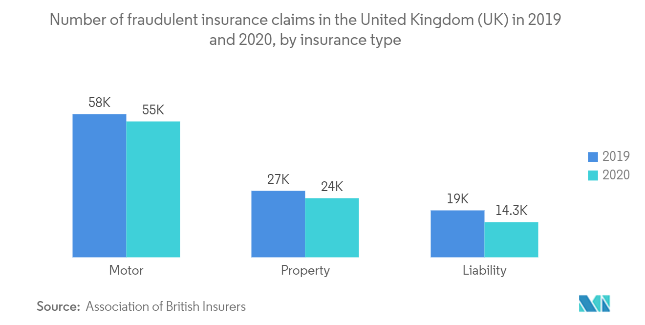 保険不正検知市場：イギリス（英国）における2019年と2020年の保険タイプ別不正保険請求件数