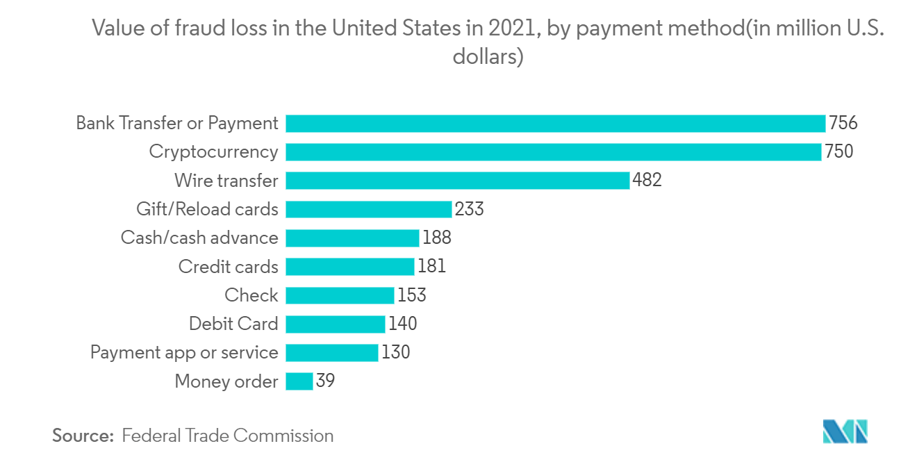 保険金詐欺検知市場：2021年米国における詐欺被害額（支払方法別）（単位：百万米ドル
