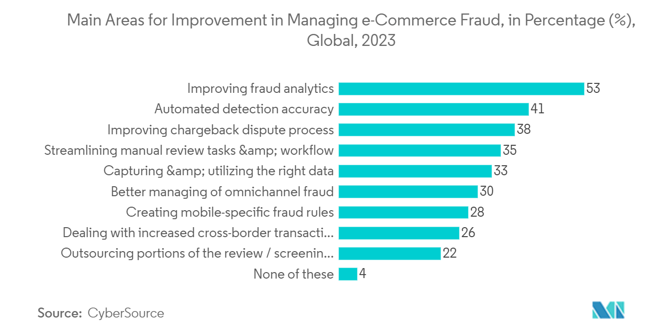 Mercado de detecção de fraudes em seguros principais áreas de melhoria no gerenciamento de fraudes no comércio eletrônico, em porcentagem (%), global, 2023