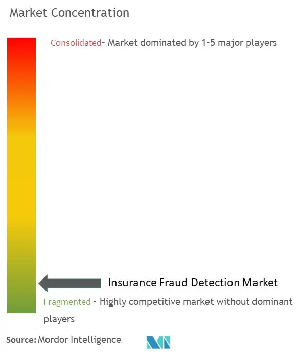 Détection de fraude à l'assuranceConcentration du marché