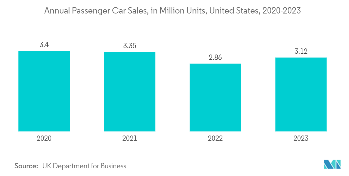 保険ソフトウェア市場乗用車年間販売台数（百万台）：米国、2020-2023年