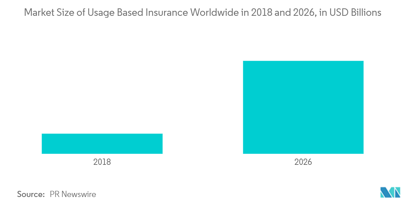 Insurance Telematics Market Size of Usage Based Insurance Worldwide in 2018 and 2026, in USD Billions