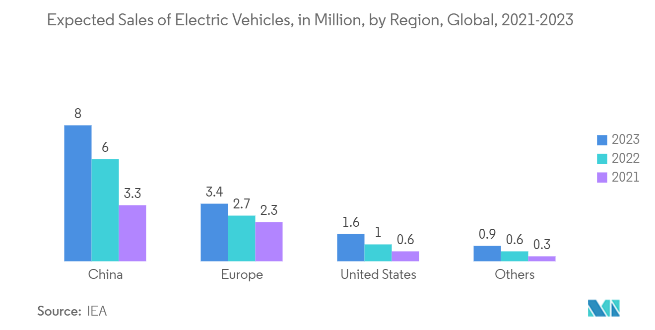 Insurance Telematics Market: Expected Sales of Electric Vehicles, in Million, by Region, Global, 2021-2023 