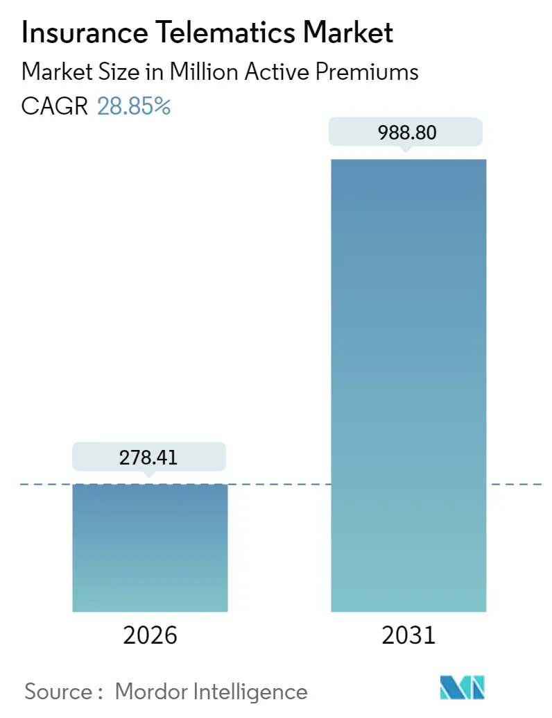 Insurance Telematics Market Summary