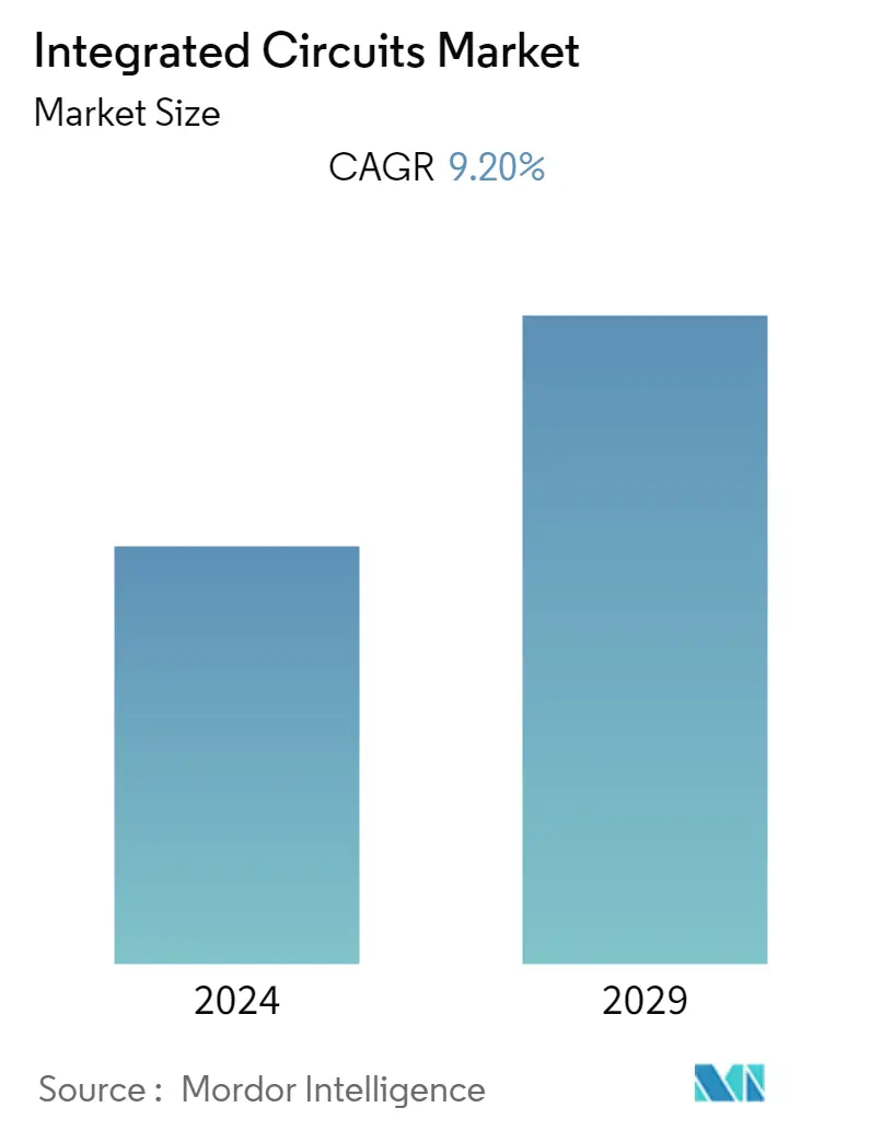 Integrated Circuits Market Summary