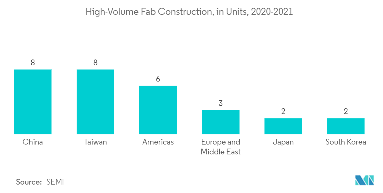  Integrated Circuits Market : High-Volume Fab Construction, in Unites, 2020-2021