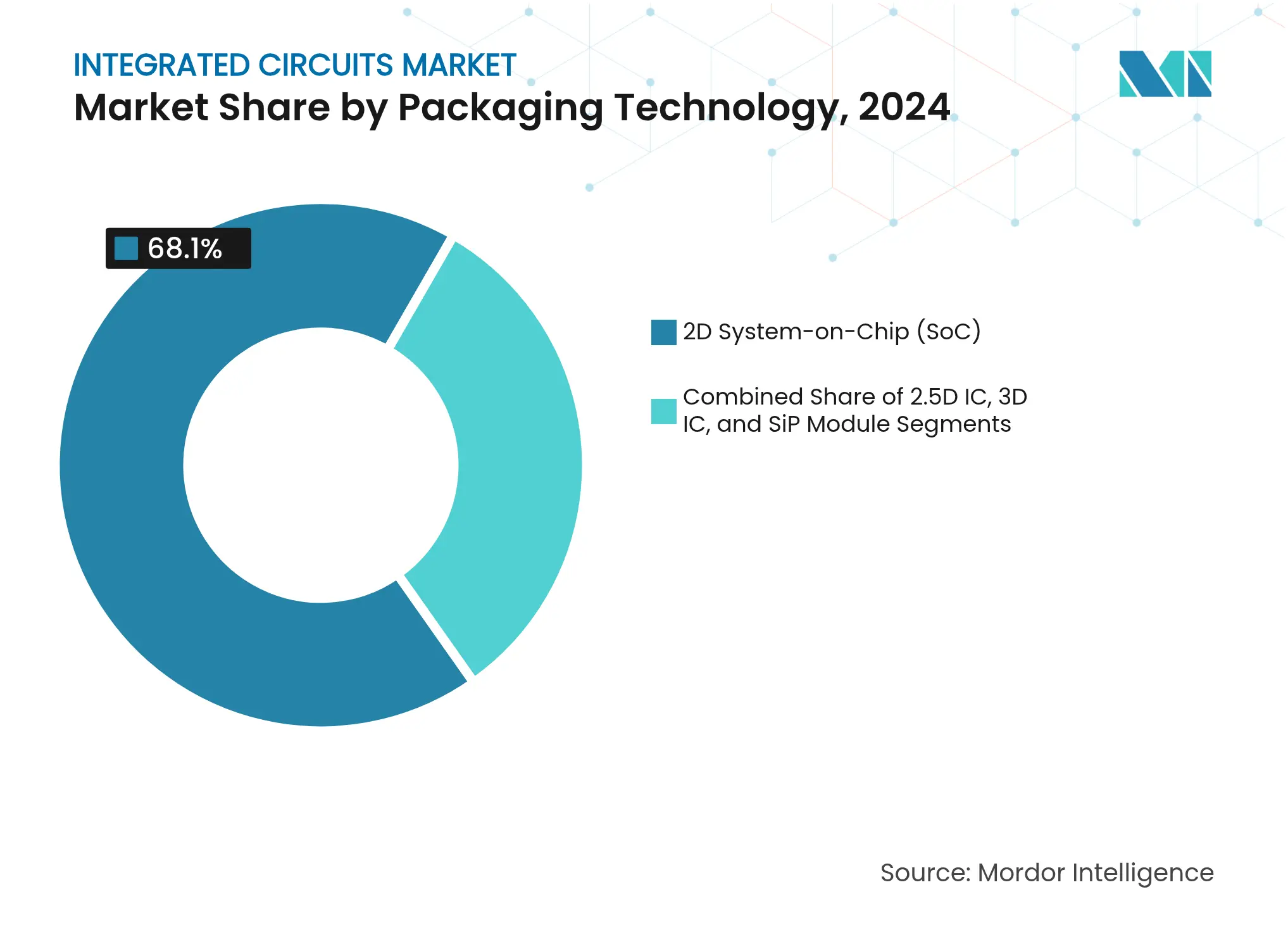 집적 회로 시장: 패키징 기술별 시장 점유율